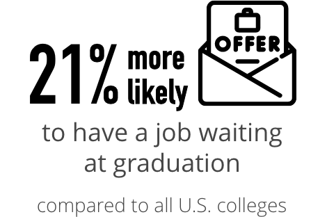 21% more likely to have a job waiting at graduation compared to all U.S. colleges