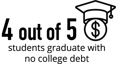 4 out of 5 students graduate with no college debt