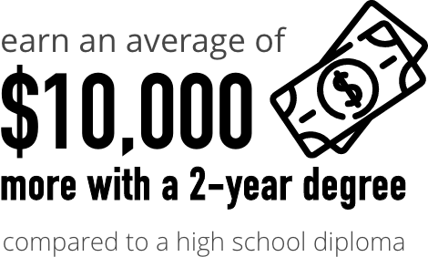 Earn an average of $10,000 more with a 2-year degree compared to a high school diploma