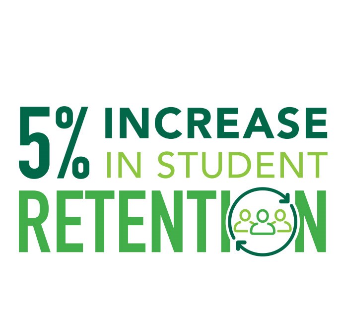 5% Increase in Student Retention