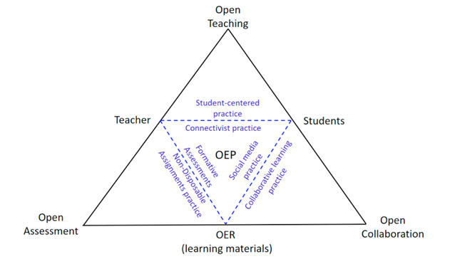 Open Educational Resources Chart
