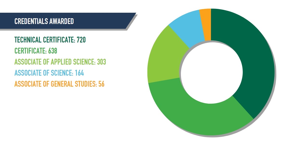Credentials Awarded Graph