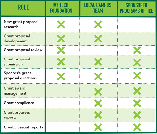 ROLES & RESPONSIBILITIES ACROSS IVY TECH