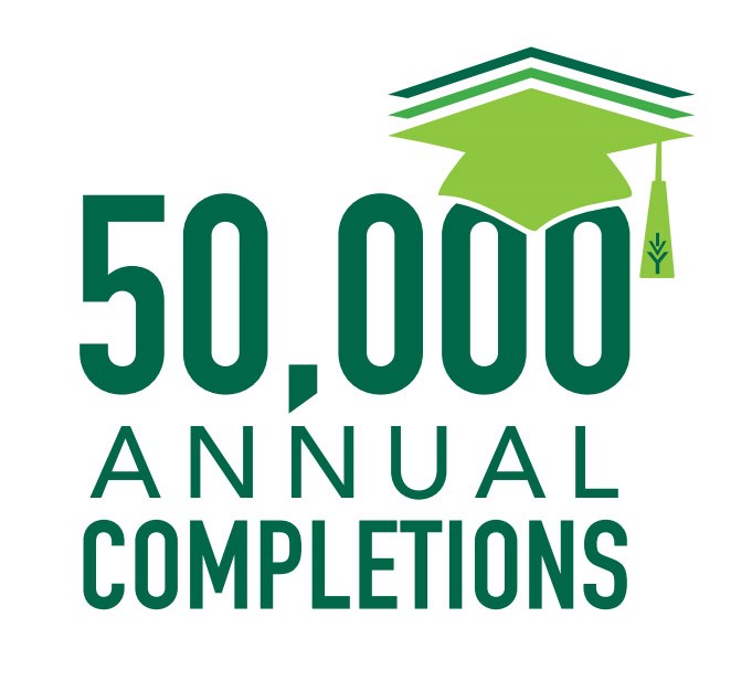 50,000 Annual Completions