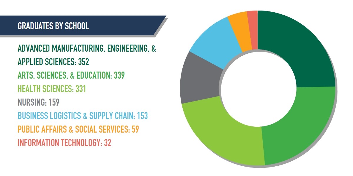 Graduates by School Graph