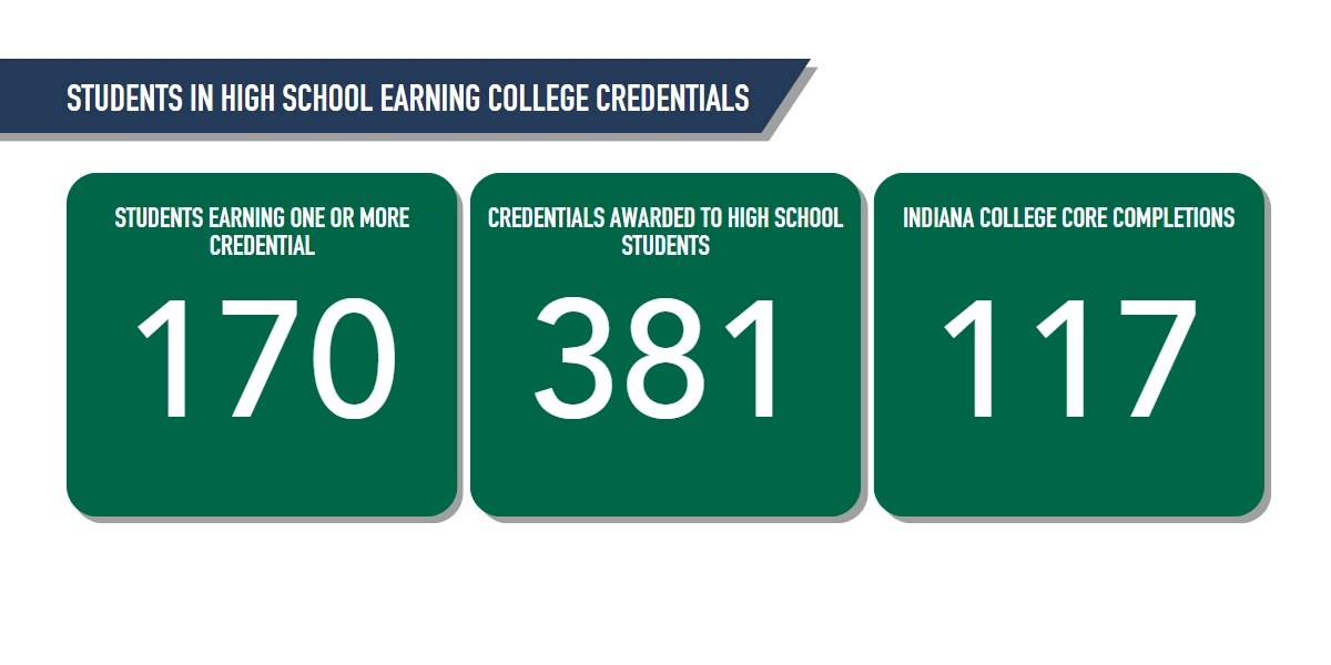 Numbers about High School Students