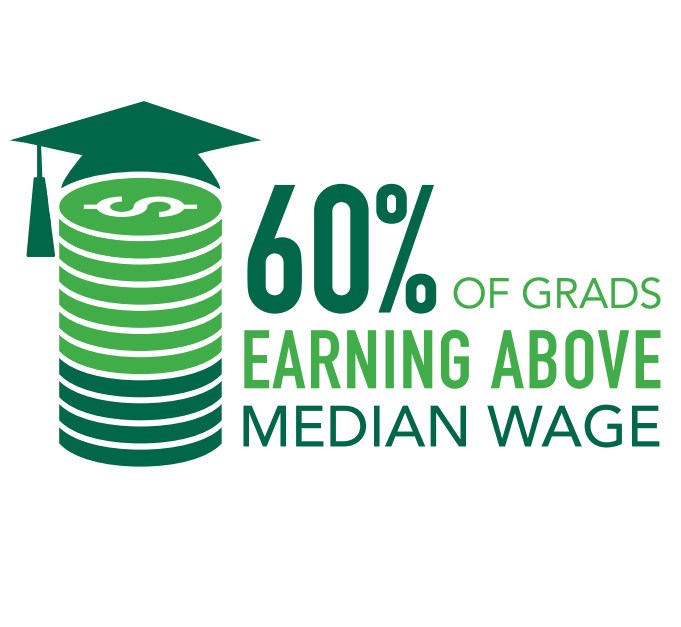 60% of Grads Earning Above Median Wage