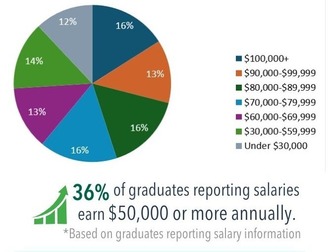 Salary