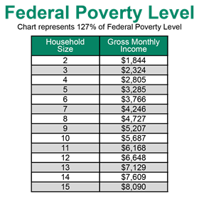 Federal Poverty Level Chart